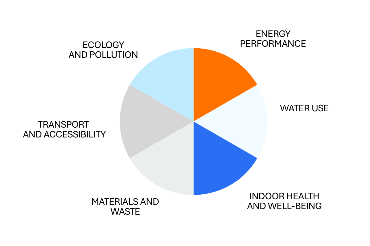BREEAM assessment breakdown.