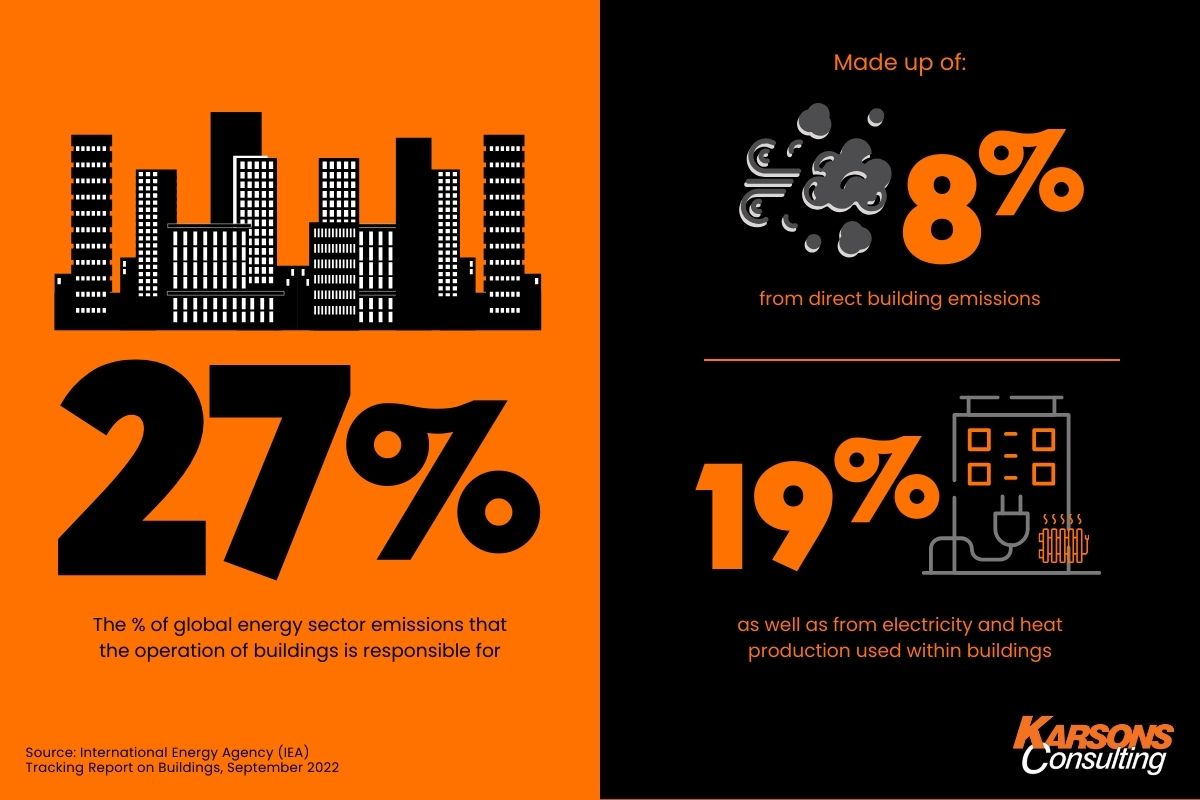 Infographic showing the statistics according to the IEA Tracking Report on Buildings published in September 2022, where in 2021 the operation of buildings accounted for 27% of global energy sector emissions—8% from direct building emissions and an additional 19% from electricity and heat production used within buildings. 