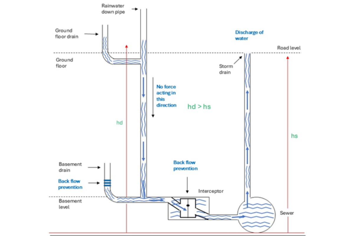 Flooding prevention drainage solution.
