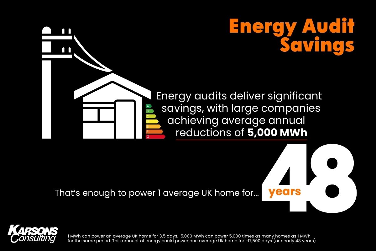 Infographic showing that Energy audits can deliver significant savings, with large companies achieving average annual reductions of 5,000 MWh, and 80% of these savings coming from measures costing less than £250,000. 1 MWh can power an average UK home for approximately 3.5 days, based on the average household electricity consumption of about 3,800 kWh per year. Therefore 5,000 MWh can power a home for 17,500 days, or approximately 48 years. ​