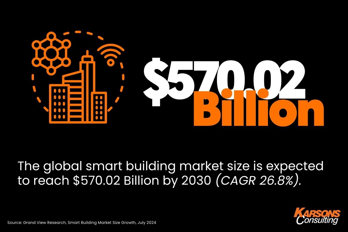 Infographic showing the global smart building market size projected to reach $570.02 billion by 2030, with a compound annual growth rate (CAGR) of 26.8%, sourced from Grand View Research, July 2024.